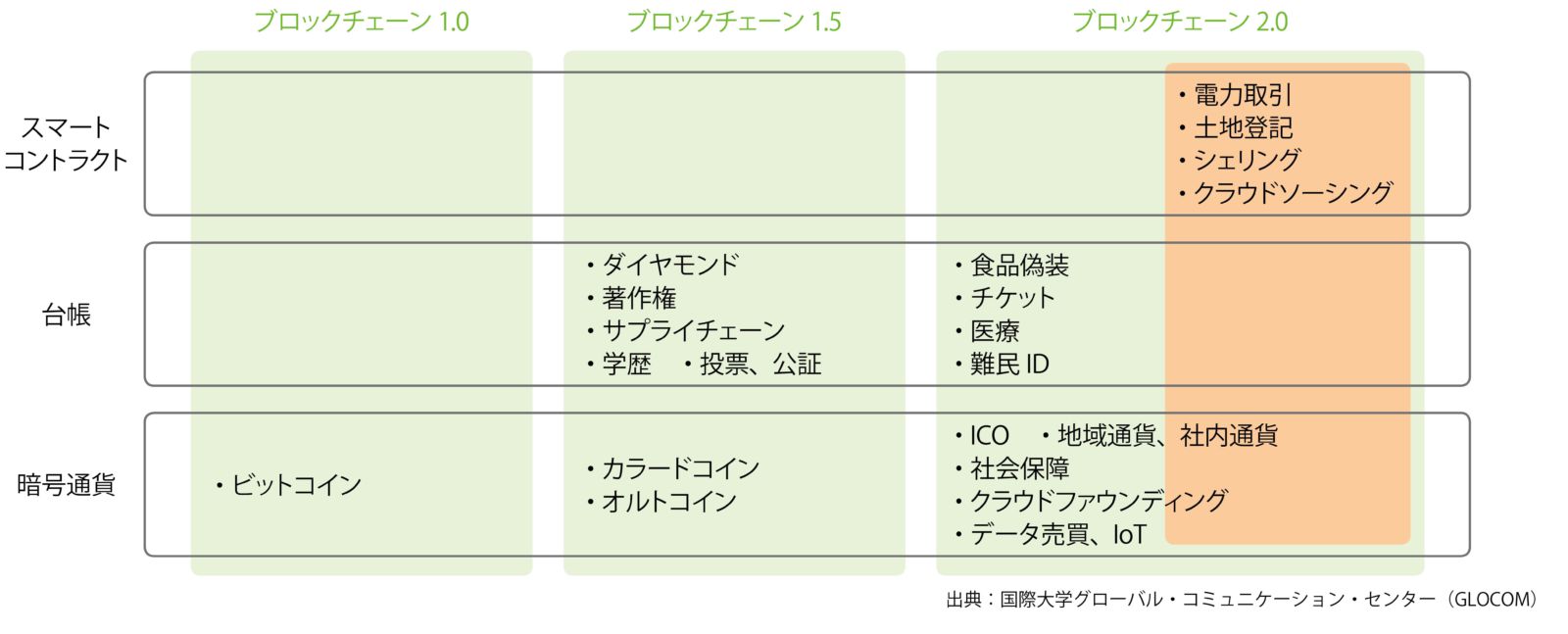 ブロックチェーン 2 0 の市場動向 仮想通貨からソフトウェアの開発 運用基盤へ アイマガジン I Magazine Is Magazine