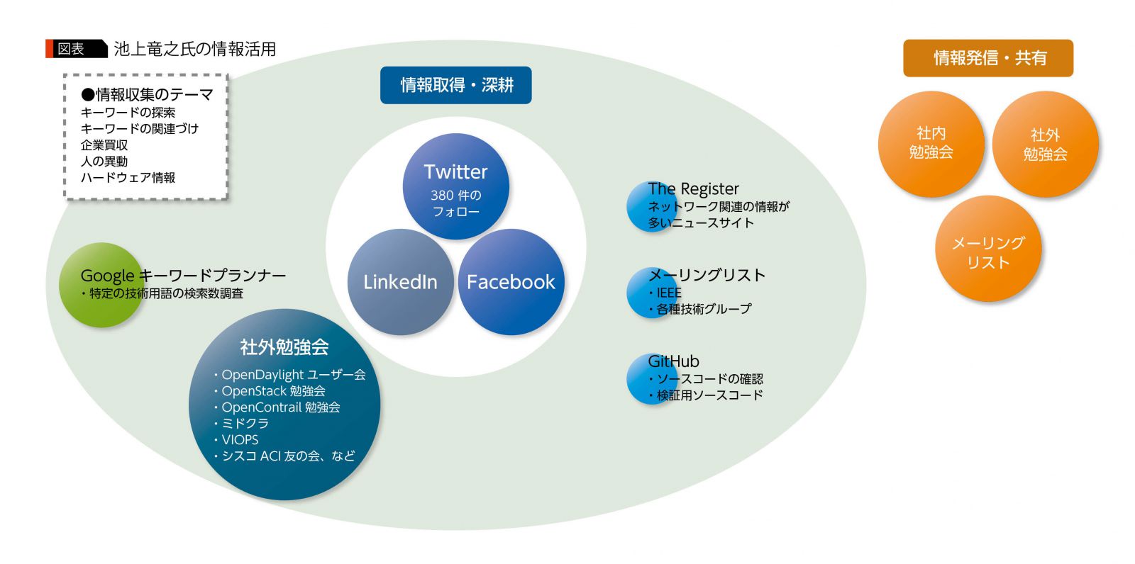 エンジニアが実践する情報活用 幅広くアンテナを張り 情報を多面的にキャッチ 探索により 話題のプロダクトの盛衰も予想 池上 竜之氏 日本アイ ビー エム システムズ エンジニアリング アイマガジン I Magazine Is Magazine