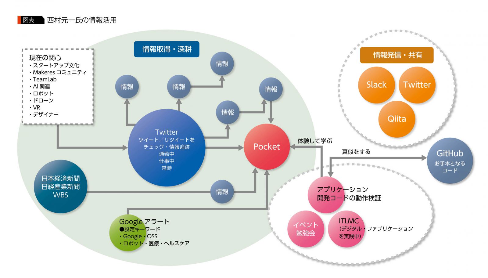 エンジニアが実践する情報活用 フォロワーから得られる情報を深掘りし 体験をとおして 情報 を 知見 に変える 西村 元一氏 日本アイ ビー エム システムズ エンジニアリング アイマガジン I Magazine Is Magazine