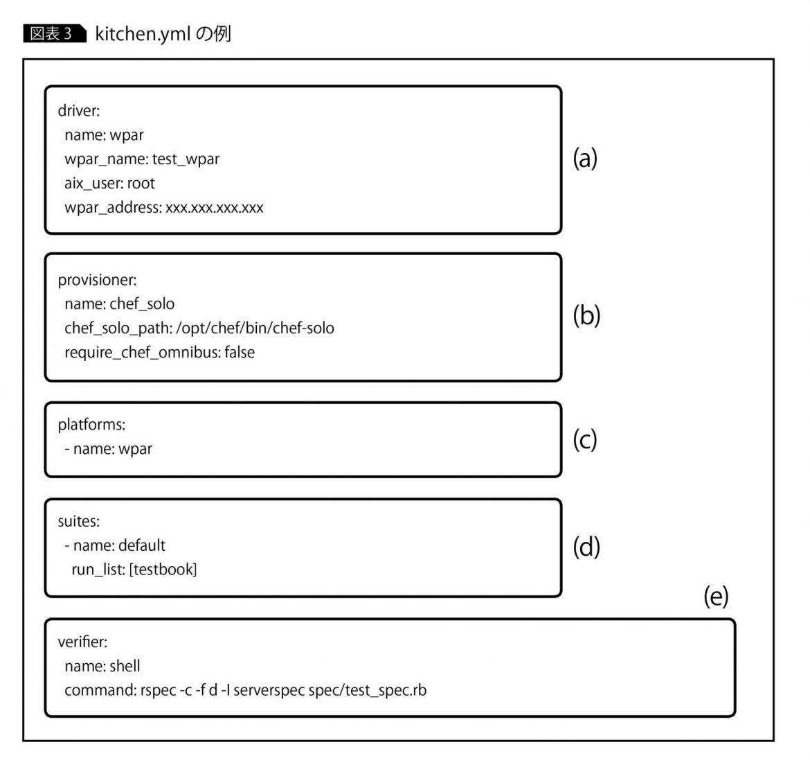 kitchen CIを使ったテスト駆動によるChef開発 ～IT運用自動化の新しい方向性｜第4回 アイマガジン｜i Magazine｜IS