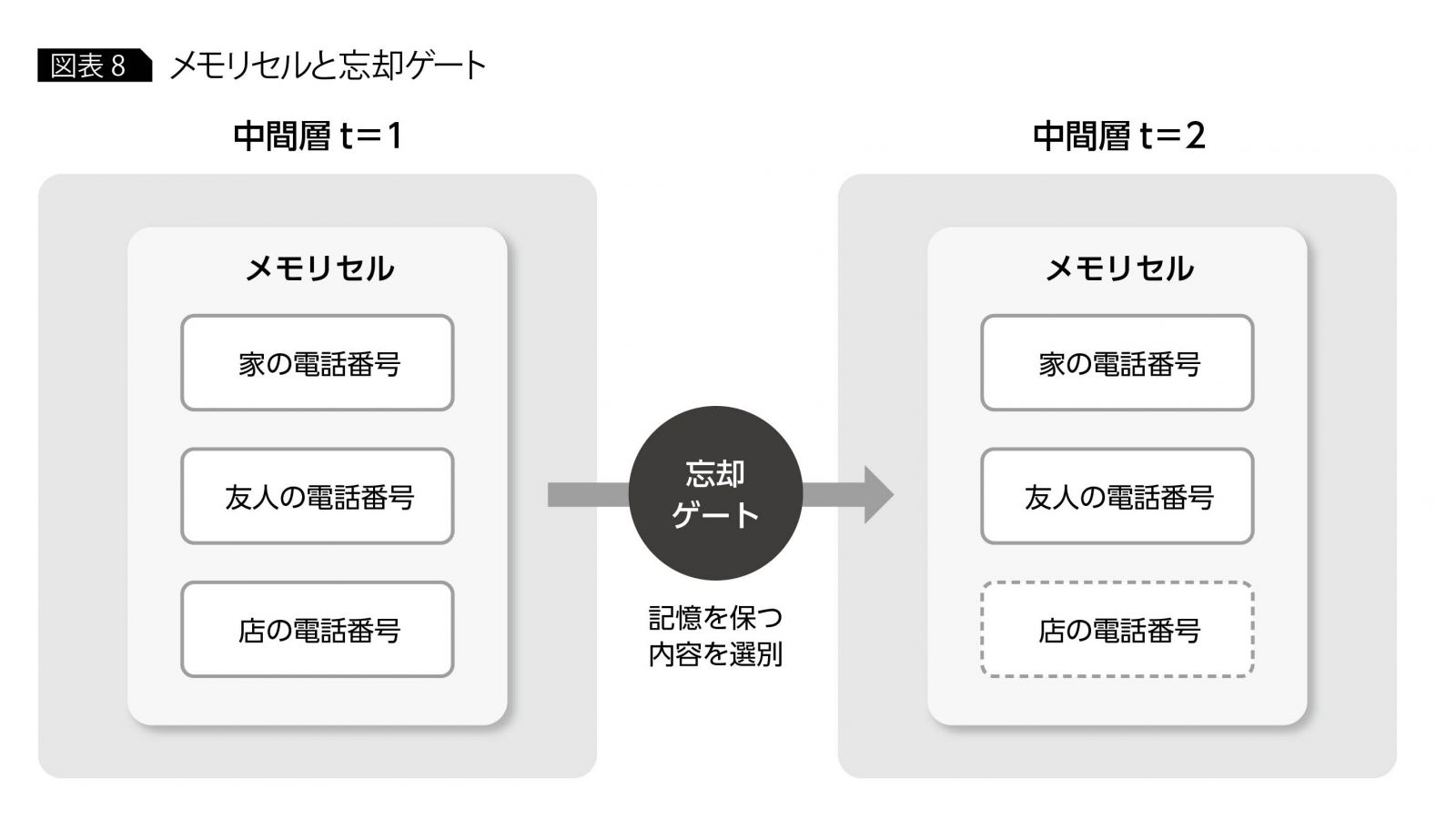 LSTMにおける忘却ゲート