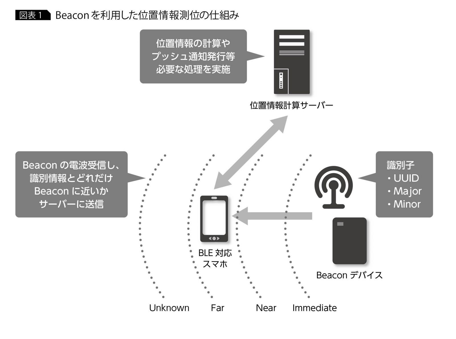 屋内位置情報ソリューションの主要技術 Beacon Mojixによる適用例 アイマガジン I Magazine Is Magazine