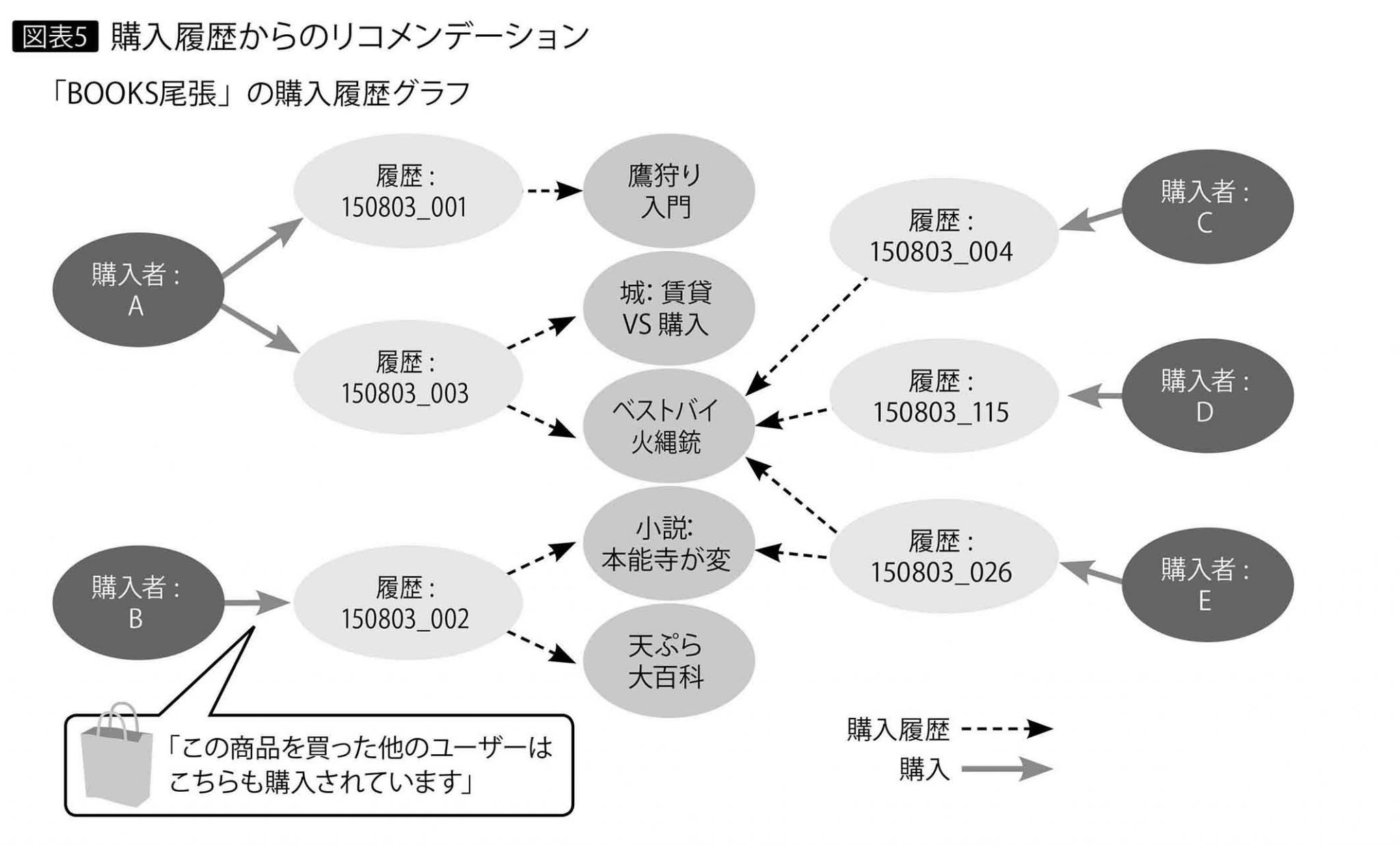 グラフデータベースとは何か ～ネットワーク状のデータ構造から瞬時に情報を検索するDBを解説 アイマガジン｜i Magazine｜IS
