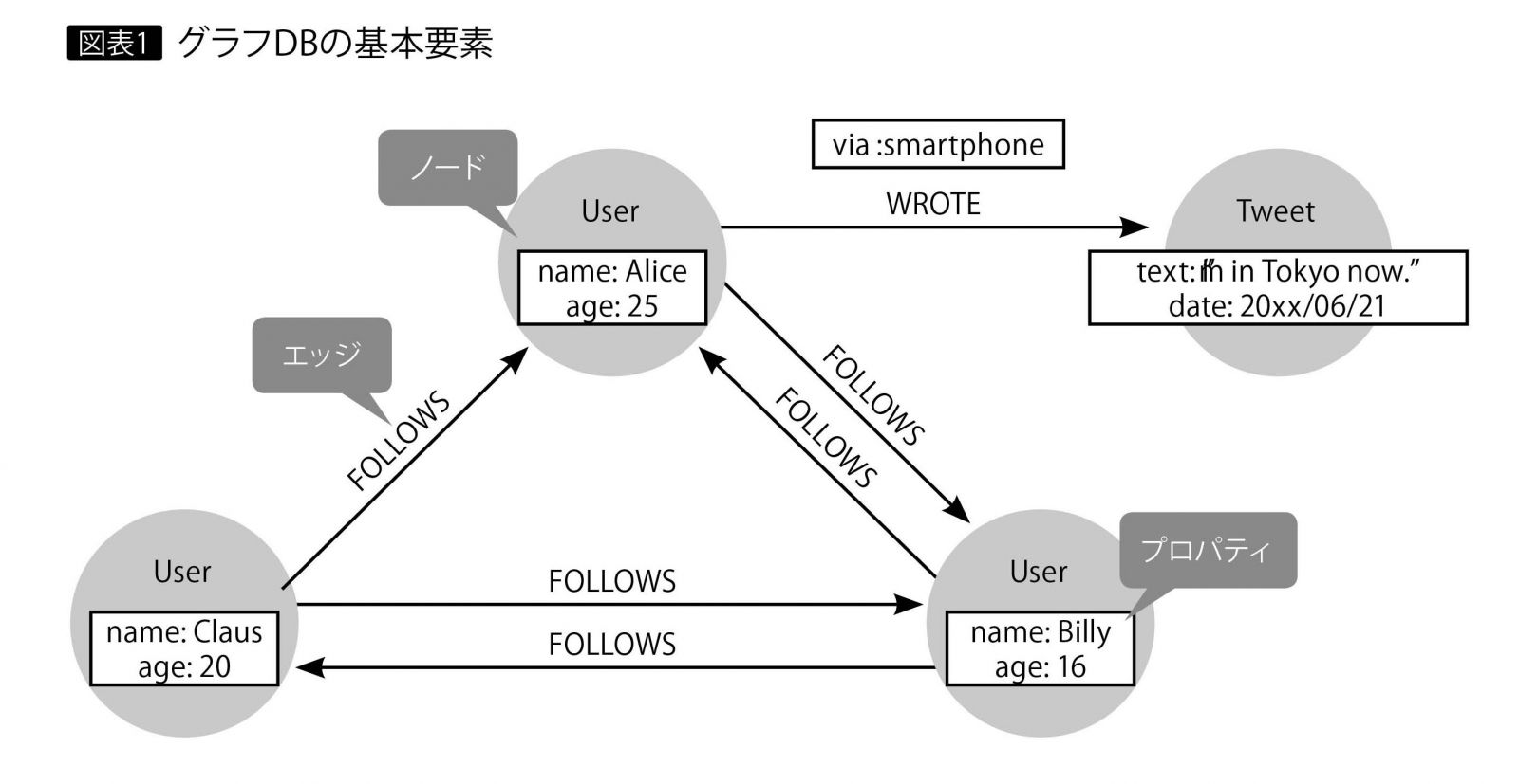 グラフデータベースとは何か ネットワーク状のデータ構造から瞬時に情報を検索するdbを解説 アイマガジン I Magazine Is Magazine