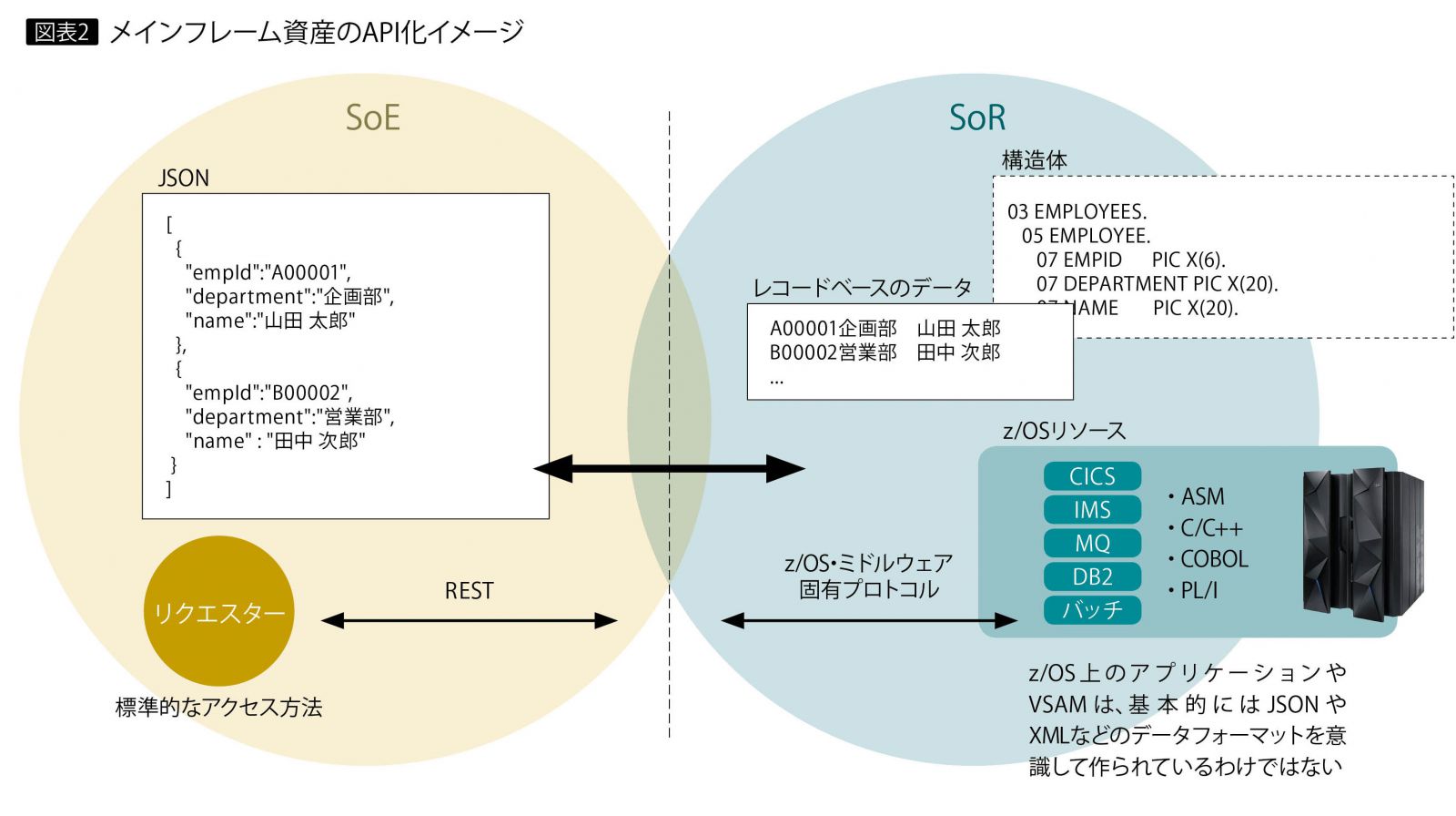 Z Os Connectによるメインフレーム資産のapi化 Sorとsoeを柔軟に連携可能な注目のツールの仕組みと機能 メインフレーム技術の最新動向 アイマガジン I Magazine Is Magazine