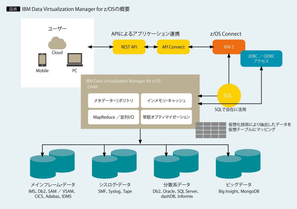 IBM Zへのあらゆるデータの取り込みを可能にするデータ仮想化技術 ～IBM Data Virtualization Manager for
