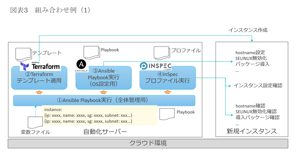 Ansibleを使いこなす Inspecと連携させてiaas構築を自動化する アイマガジン I Magazine Is Magazine