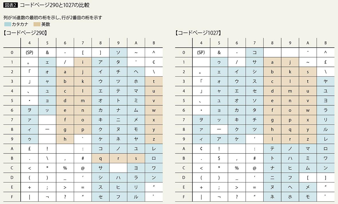 Ibm Iの文字コードを考える Ebcdicとunicode 既存資産を活かしつつ 新しいニーズに応える 短期連載 １ アイマガジン I Magazine Is Magazine