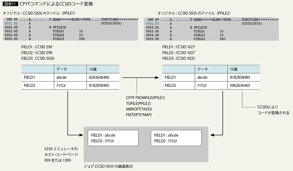 Ibm Iの文字コードを考える Ibm Iの日本語環境 Ebcdic編 短期連載 2 アイマガジン I Magazine Is Magazine