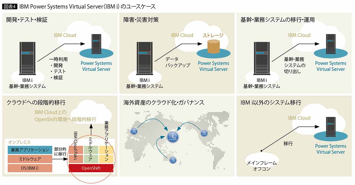 IBM Power Systems Virtual Serverを詳細チェック！｜Power Systems