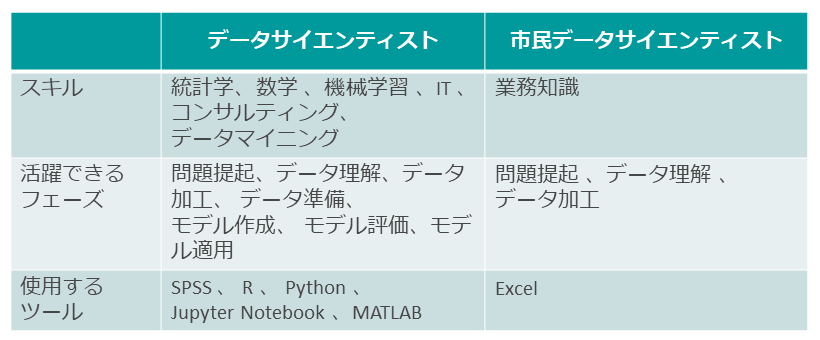 市民データサイエンティストと自動AI ～業務知識の豊富な社内ユーザー