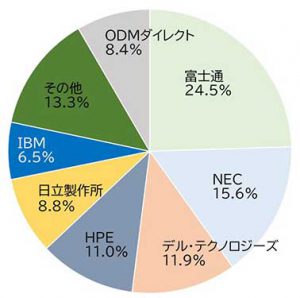 IDC Japanは6月21日、「2020年国内エンタープライズインフラ市場シェア」を発表した。
