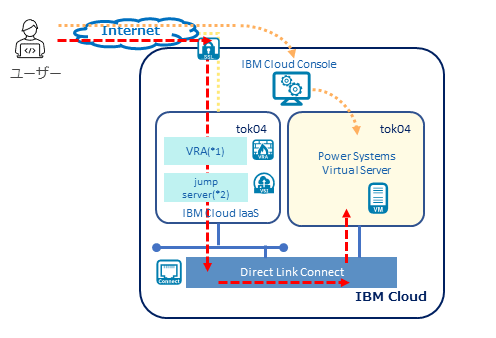図表3　IBM Cloud IaaS 経由で接続するプライベート・ネットワーク構成