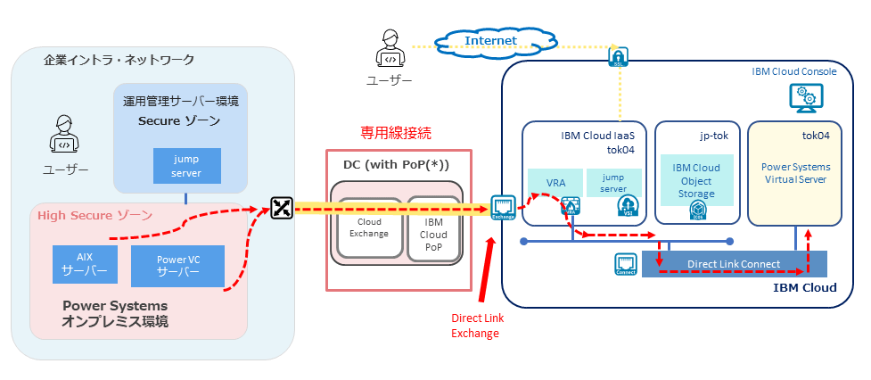 図表4　外部（オンプレミスシステム）と接続するプライベート・ネットワーク構成
