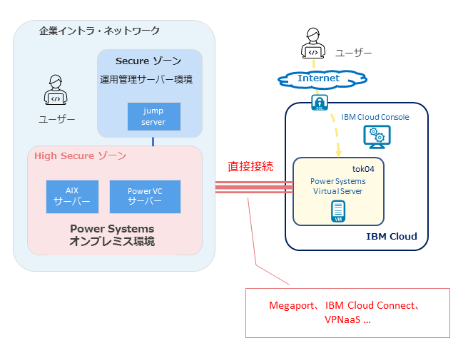 図表5　外部（オンプレミスシステム）とPower Systems Virtual Server の直接接続