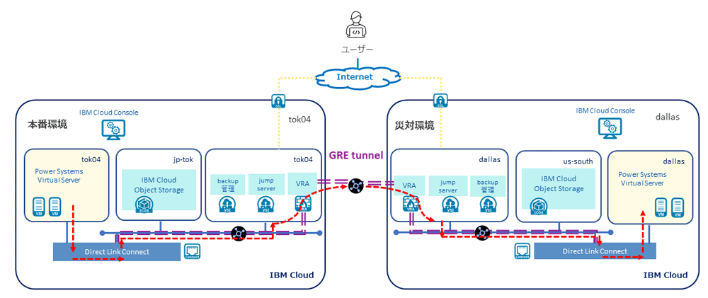 図表6　IBM Cloud リージョン間接続構成