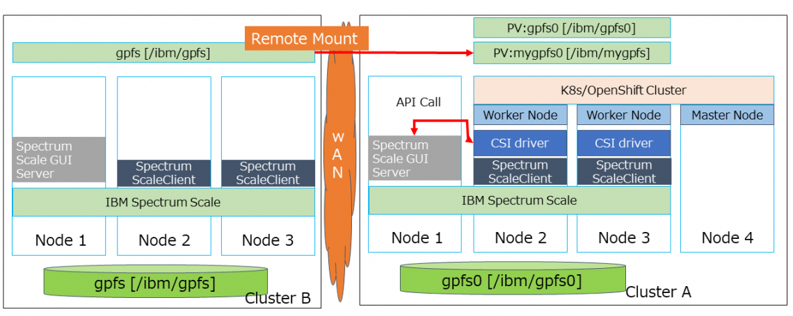 OpenShift環境のストレージ利用に有効なContainer Storage Interface ～ドライバで違いを吸収し、ストレージ操作 ...