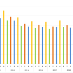 IBMの2Q決算、約3年ぶりの2四半期連続の前年同期比プラス　～クラウドは13％増、Red Hatの収益20％増、総売上高187億ドル