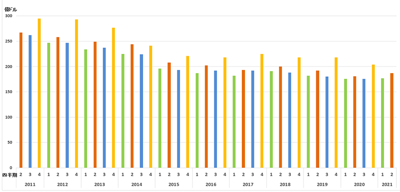 IBMの2Q決算、約3年ぶりの2四半期連続の前年同期比プラス　～クラウドは13％増、Red Hatの収益20％増、総売上高187億ドル