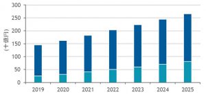 2021年～2025年の国内BI市場は年平均7.1％増、AI市場は20.8％増で成長　～IDCが予測を発表