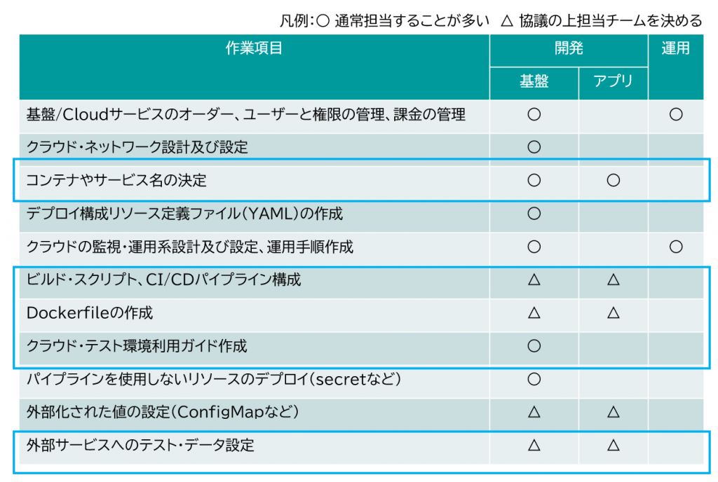 図表1　コンテナ特有の作業項目例