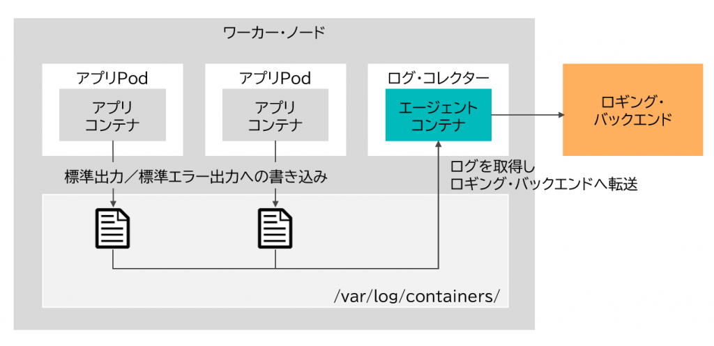 図3　ロギング・ソリューションの立ち位置