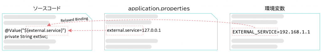 図表6　ソースコード／設定ファイル／環境変数のマッピング