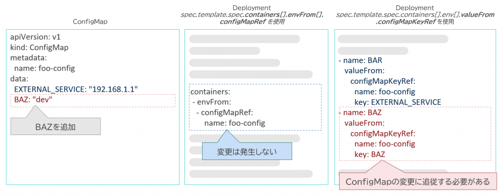 図7　ConfigMapを参照する２種類の方法