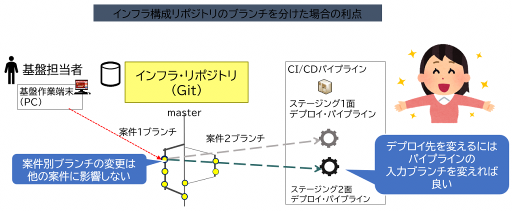 図表10 インフラ構成リポジトリにおける案件別ブランチの活用