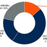 日本と世界で「DXとデータアナリティクスの取り組み」に大きな違い　～ガートナージャパンが調査結果を発表　