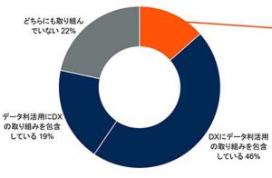 日本と世界で「DXとデータアナリティクスの取り組み」に大きな違い　～ガートナージャパンが調査結果を発表　