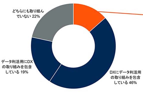 日本と世界で「DXとデータアナリティクスの取り組み」に大きな違い　～ガートナージャパンが調査結果を発表　