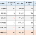 2021年の世界IT支出は前年比8.6％増の4兆2000億ドル　～ガートナーが予測を発表。「ITサービス」の回復が顕著