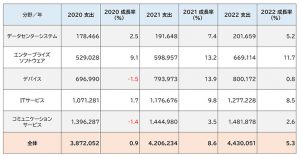 2021年の世界IT支出は前年比8.6％増の4兆2000億ドル　～ガートナーが予測を発表。「ITサービス」の回復が顕著