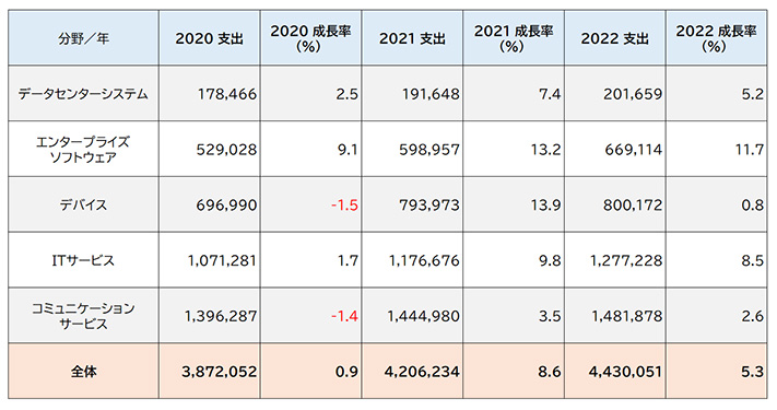 2021年の世界IT支出は前年比8.6％増の4兆2000億ドル　～ガートナーが予測を発表。「ITサービス」の回復が顕著