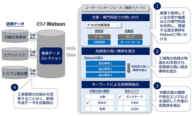 三井化学と日本IBM、3件目の協業はAI活用の労災危険源抽出システム　～三井化学は「DXを通じた企業変革」へまっしぐら