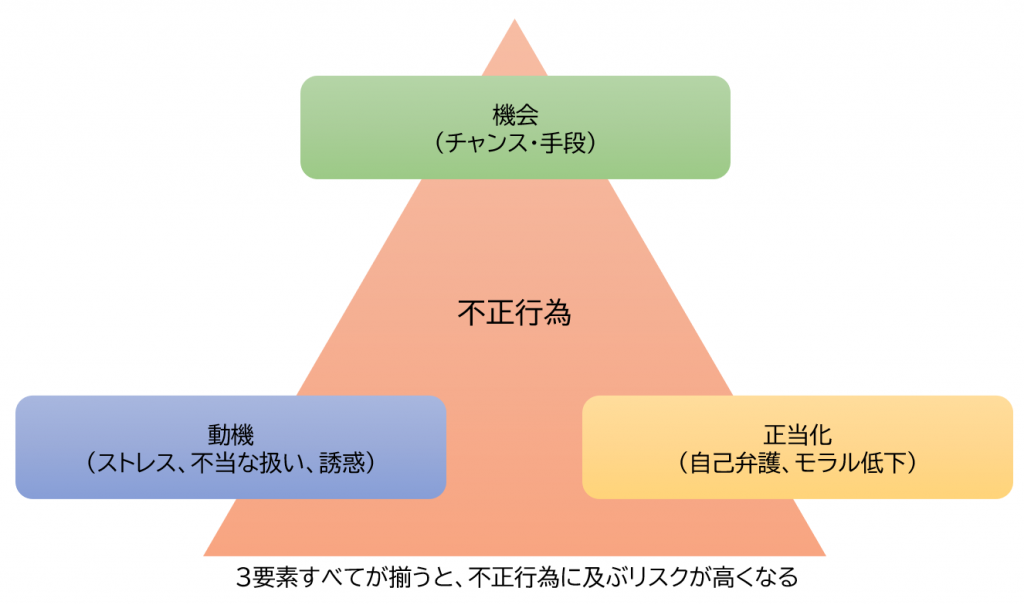 図表1　不正のトライアングル