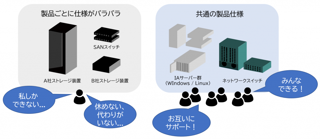 図表2　目の届きにくいストレージ管理者の作業