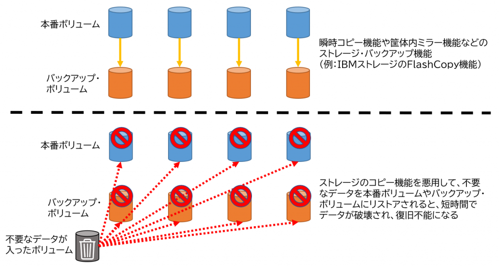 図表3　ストレージのコピー機能を悪用したデータ破壊