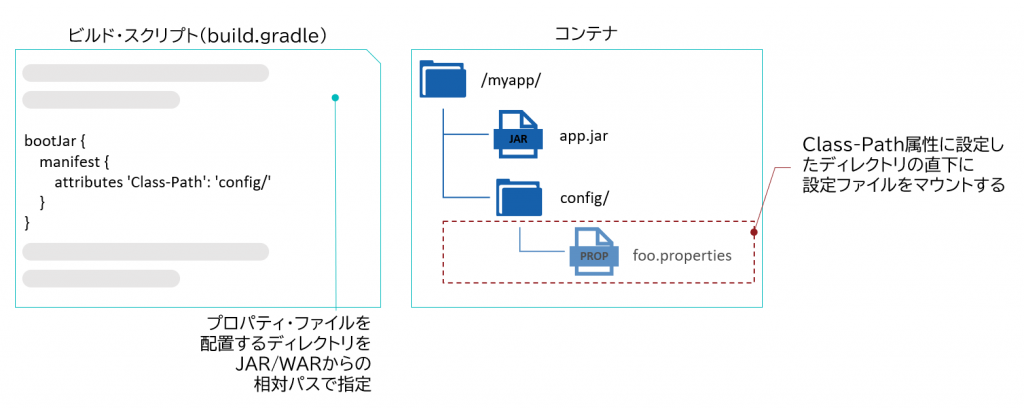 図表9　JARマニフェストによるクラスパスの指定