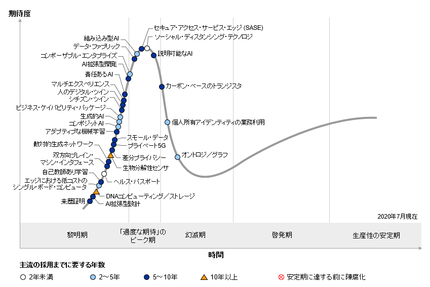 図表　先進テクノロジのハイプ・サイクル：2020年　出典：Gartner