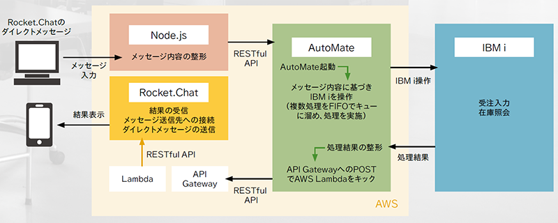 Rocket.Chat～AutoMate～IBM iによる基幹システム連携ー１