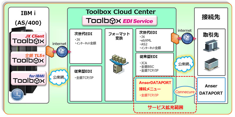 図表　Toolbox EDI Serviceのサービス拡充の概要