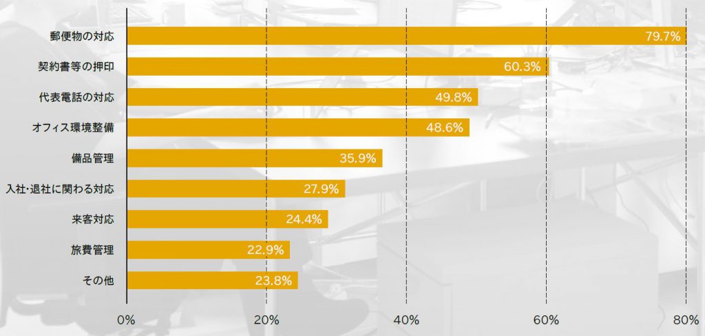 図表1　緊急事態宣言中のリモートワーク期間に総務が出社した理由（複数回答）　資料：「総務におけるテレワーク実態調査」月刊総務 2020年6月