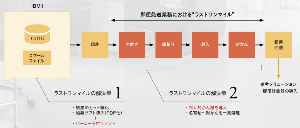 図表2 郵便発送業務における“ラストワンマイル”と解決策