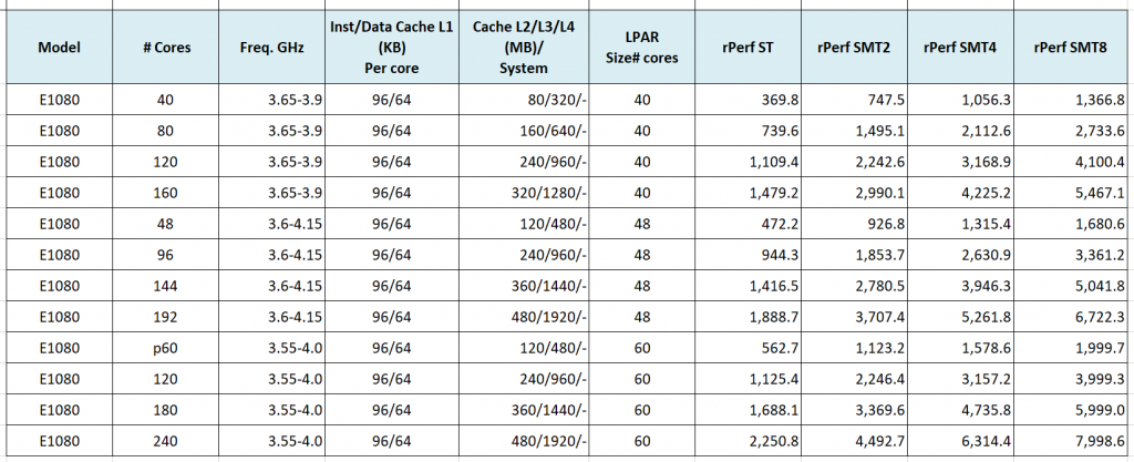 図表　Power E1080のrPerfベンチマーク結果