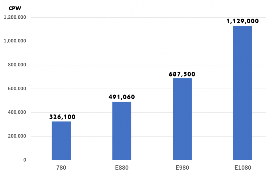 図表　PowerサーバーのハイエンドモデルのCPW値比較（グラフ）