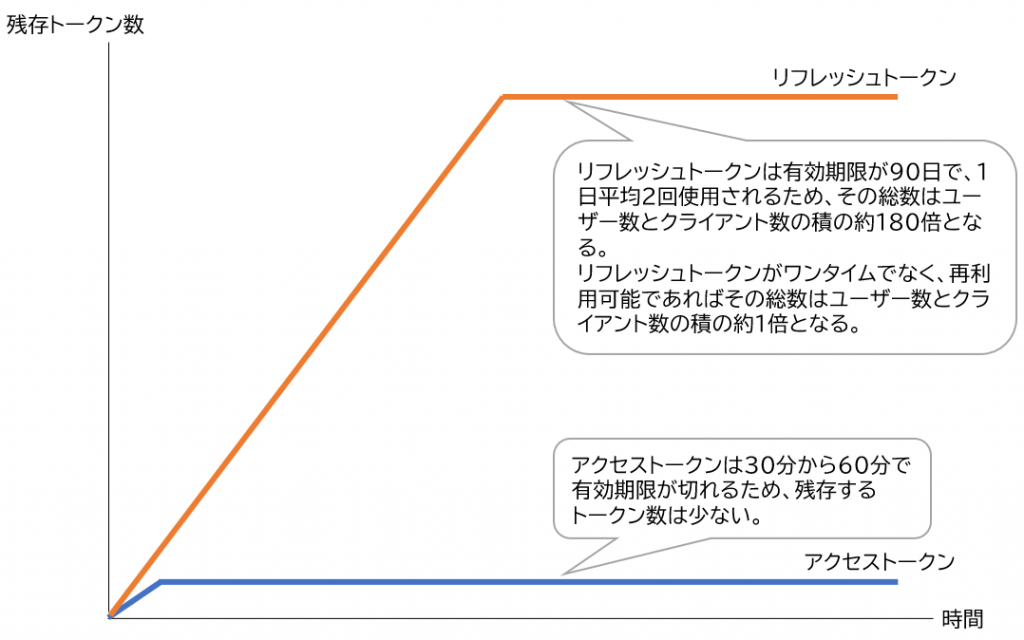 図表　トークン管理システムが保管するトークン数の時間 推移