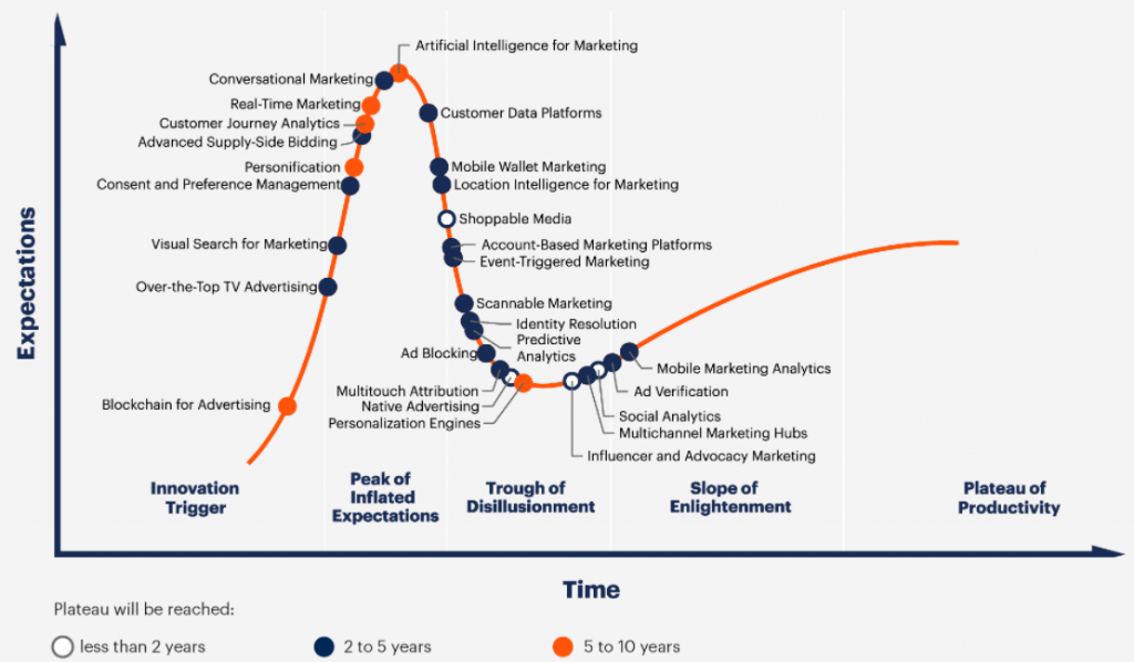 図表　デジタルマーケティングのハイプ・サイクル：2019年　出典：Gartner