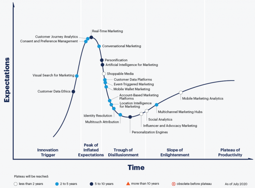 図表　デジタルマーケティングのハイプ・サイクル：2020年　出典：Gartner